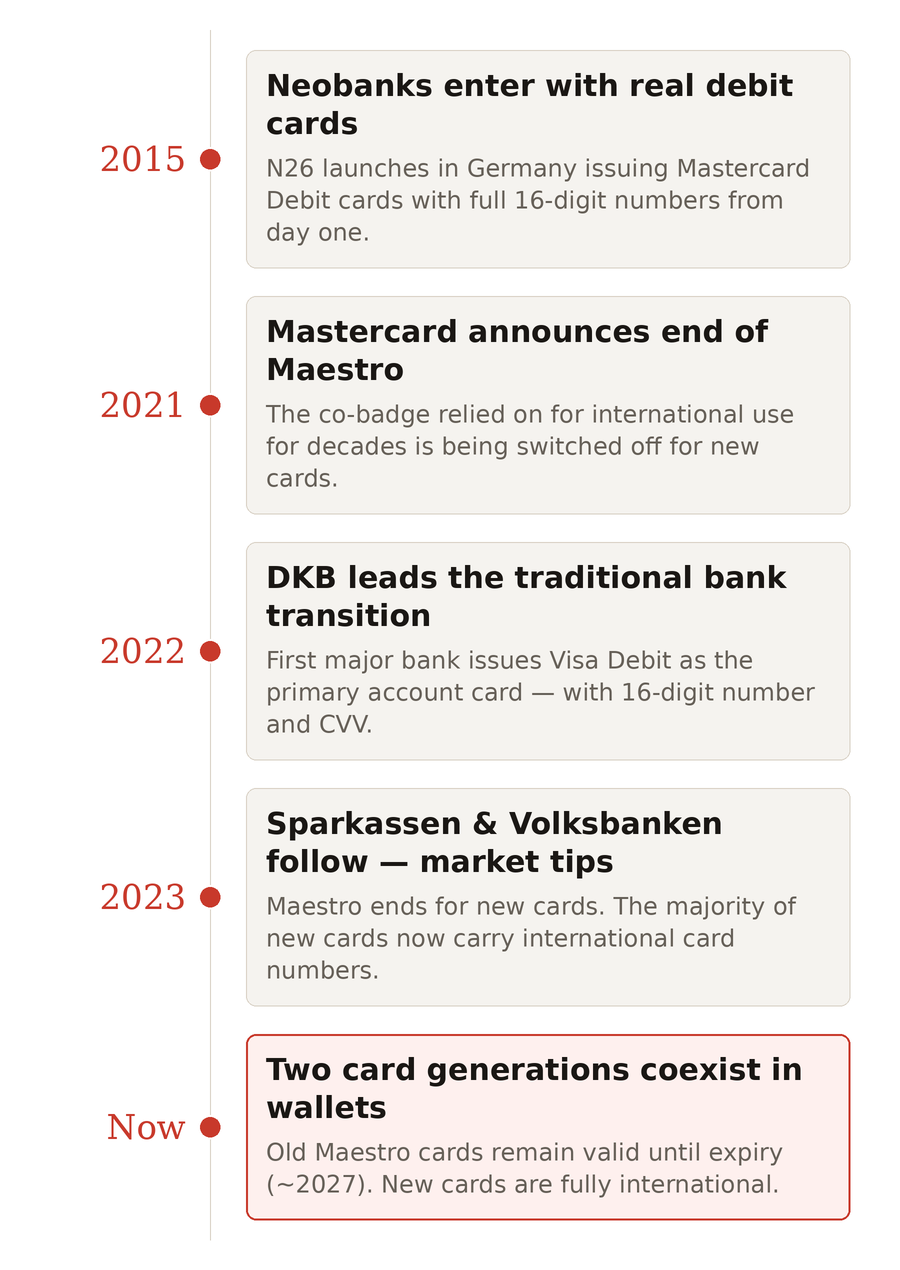 Credit Card Processing
