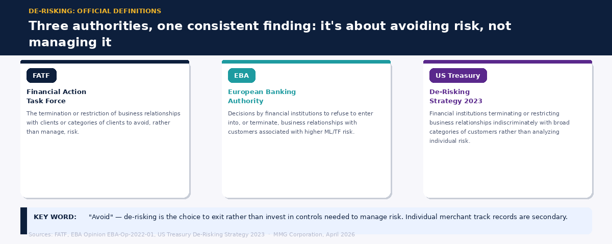 Three-panel graphic showing official definitions of de-risking from FATF, the EBA, and the US Treasury