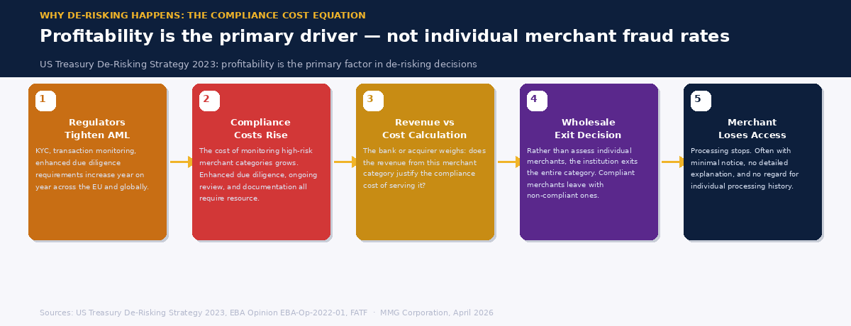 Five-step flow diagram showing why de-risking happens — from rising AML compliance costs to the wholesale exit decision