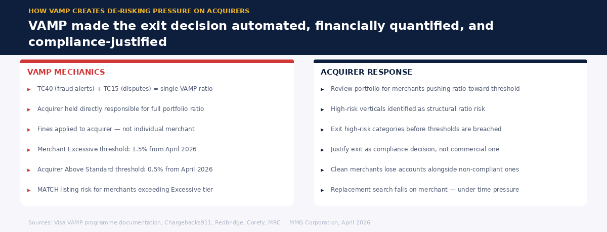 Two-column graphic showing how VAMP creates de-risking pressure on acquirers and how they respond by exiting high-risk merchants