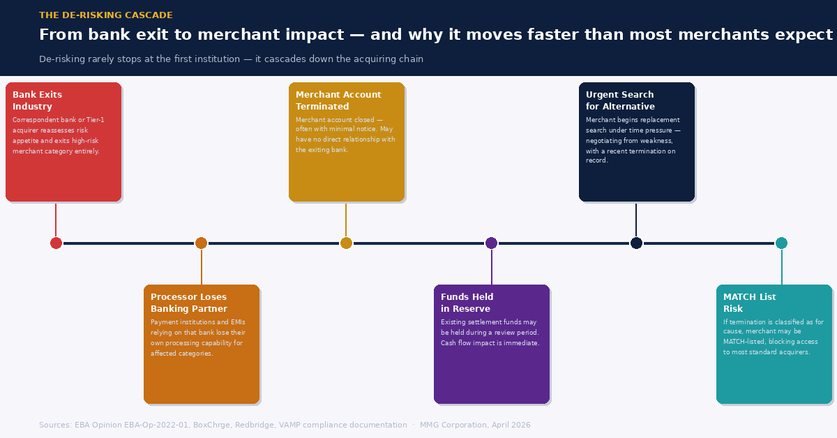 Timeline showing the de-risking cascade from bank exit through processor impact to MATCH list risk for merchants
