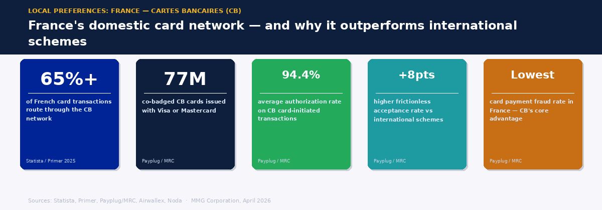 Five stat cards showing key Cartes Bancaires facts — 65% of French card transactions, 77 million co-badged cards, 94.4% auth rate, +8 points frictionless acceptance, lowest fraud rate in France