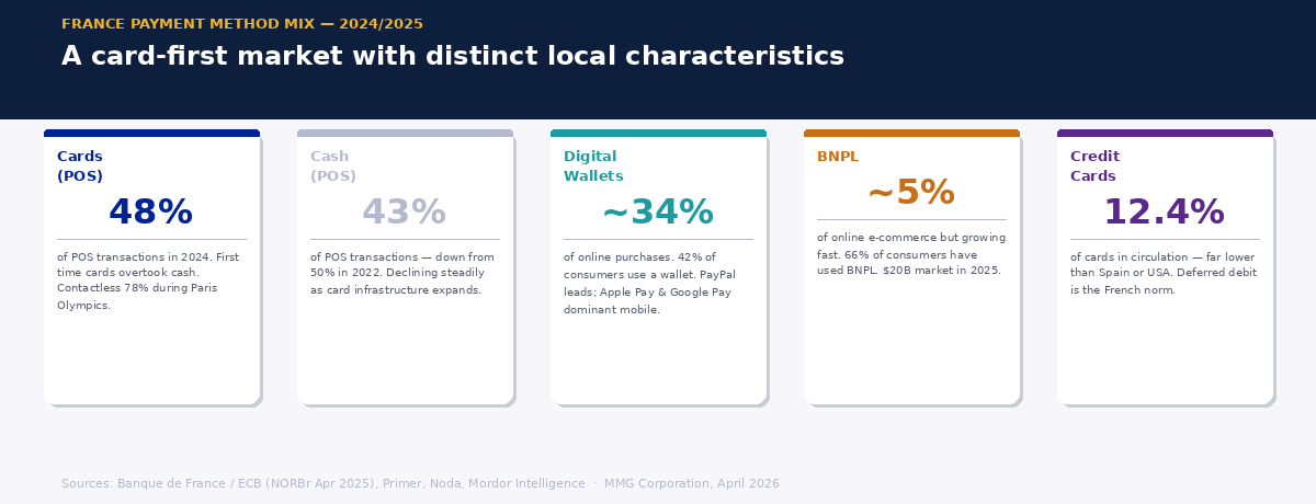 Five-card breakdown of France's payment method mix in 2024 and 2025 — cards, cash, digital wallets, BNPL, and credit card share
