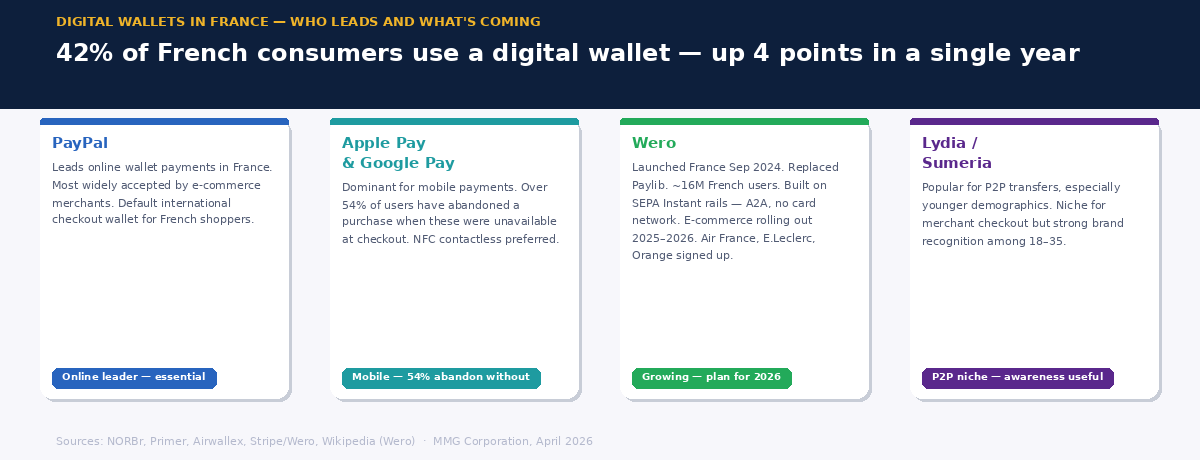Four-card graphic showing digital wallet leaders in France — PayPal, Apple Pay and Google Pay, Wero, and Lydia/Sumeria — with priority ratings