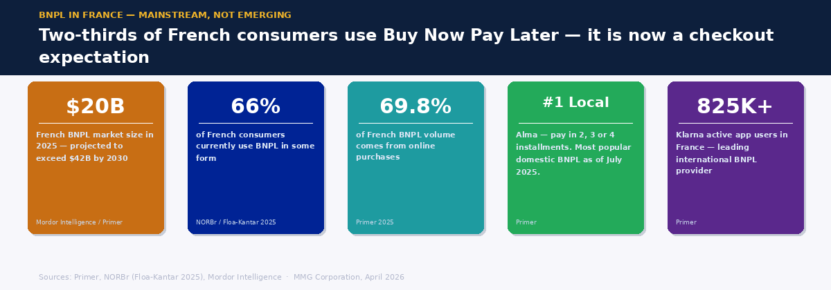 Five stat cards showing key BNPL figures for France — $20B market, 66% adoption, 69.8% online volume, Alma as local leader, Klarna user count