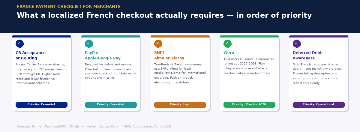 Five-card merchant checklist for a localized French payment checkout — CB routing, wallets, BNPL, Wero, and deferred debit awareness — in priority order