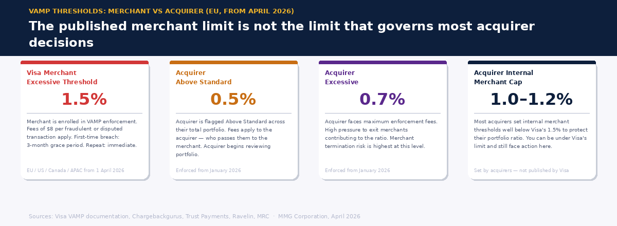 Four-card graphic showing VAMP thresholds — Visa merchant Excessive at 1.5%, acquirer Above Standard at 0.5%, acquirer Excessive at 0.7%, and typical internal merchant cap of 1.0–1.2%