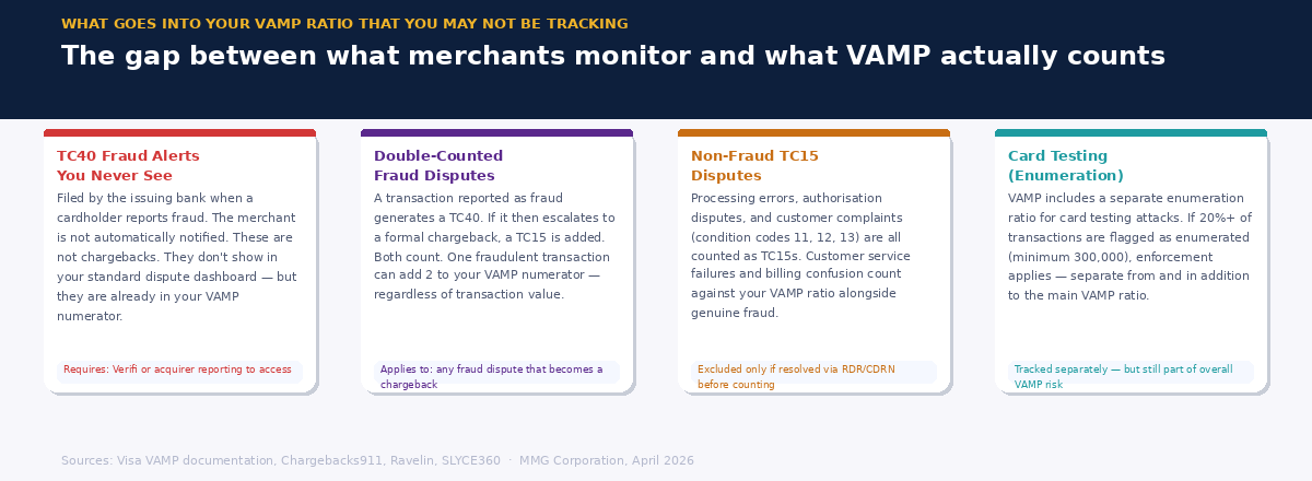 Four-card graphic showing what goes into the VAMP ratio that most merchants are not tracking — TC40 alerts, double-counted disputes, non-fraud TC15s, and card testing