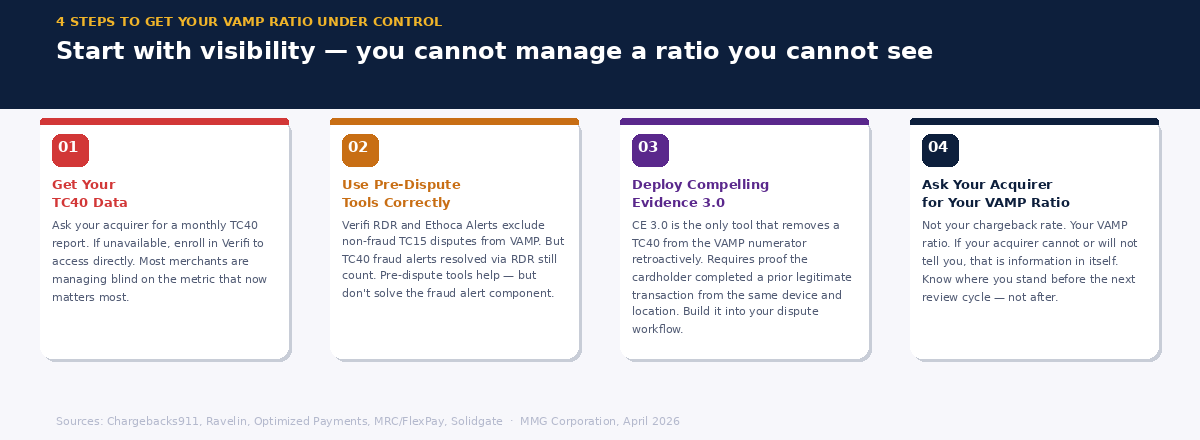 Four-step action plan for getting VAMP ratio under control — TC40 visibility, pre-dispute tools, Compelling Evidence 3.0, and acquirer transparency