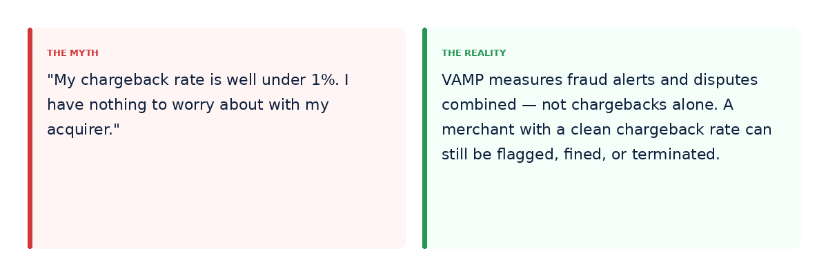 Two-panel myth versus reality card — The Myth: "My chargeback rate is well under 1%. I have nothing to worry about with my acquirer." The Reality: VAMP measures fraud alerts and disputes combined — not chargebacks alone. A merchant with a clean chargeback rate can still be flagged, fined, or terminated.