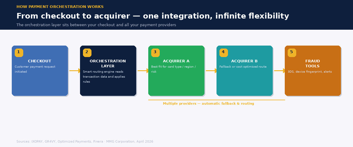 Flow diagram showing how a payment orchestration platform connects checkout to multiple acquirers and fraud tools