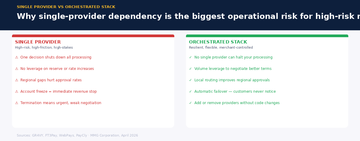 Side-by-side comparison of single payment provider risks versus the benefits of an orchestrated payment stack