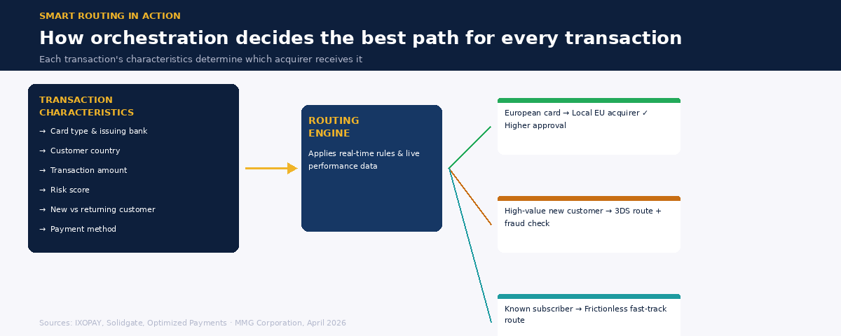 Smart routing diagram showing how transaction characteristics determine which acquirer receives each payment