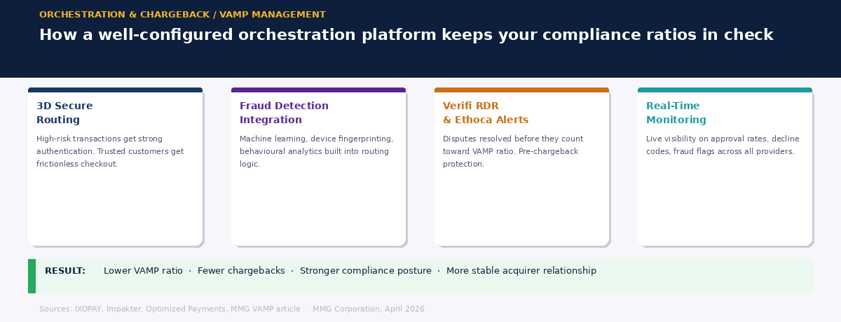 Four-panel explainer showing how payment orchestration supports chargeback and VAMP compliance management
