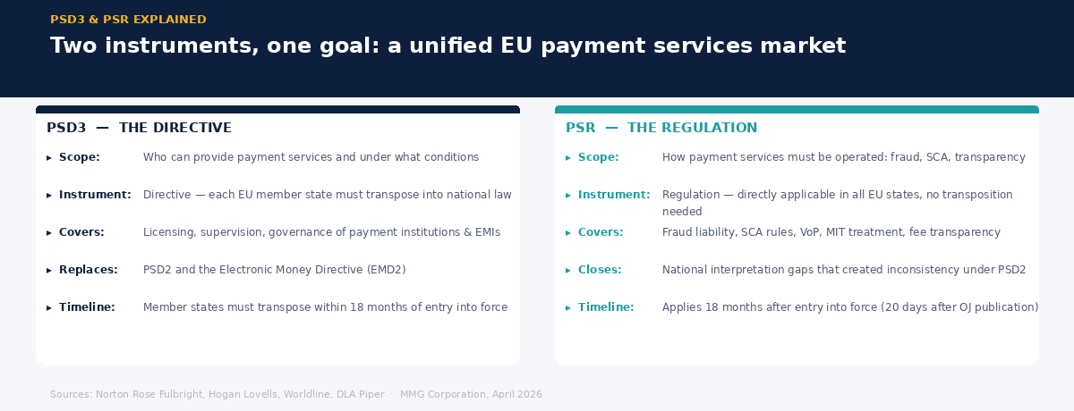 Side-by-side comparison of PSD3 as a directive and the PSR as a regulation covering EU payment services