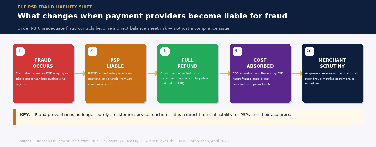 Five-step flow diagram showing how PSR fraud liability cascades from incident to merchant account scrutiny