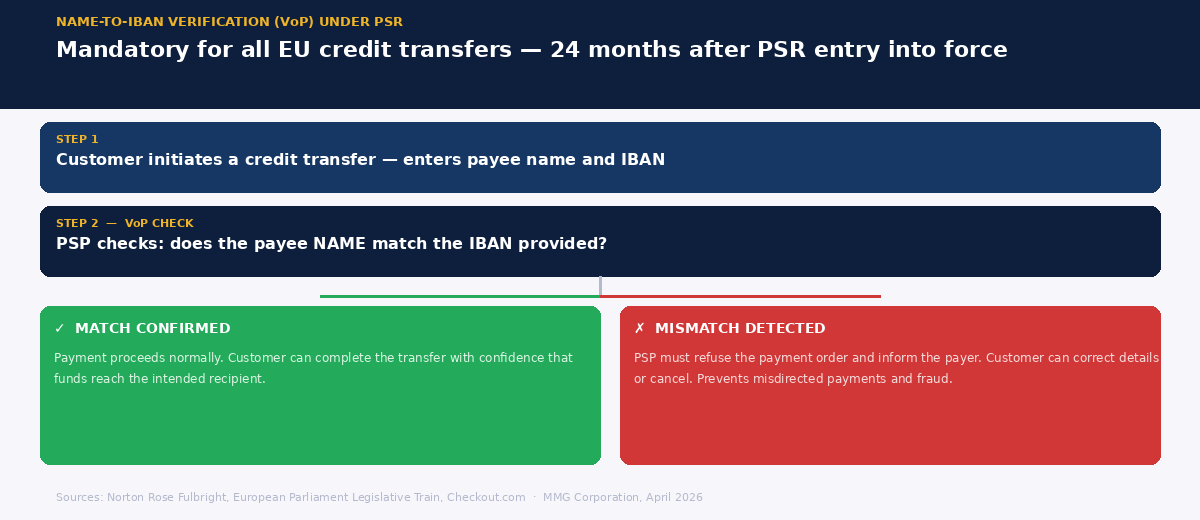 Diagram showing how name-to-IBAN verification works under the PSR — match and mismatch outcomes