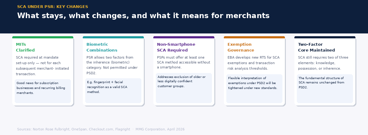 Five-card explainer of SCA changes under the PSR including MITs, biometrics, and exemption governance