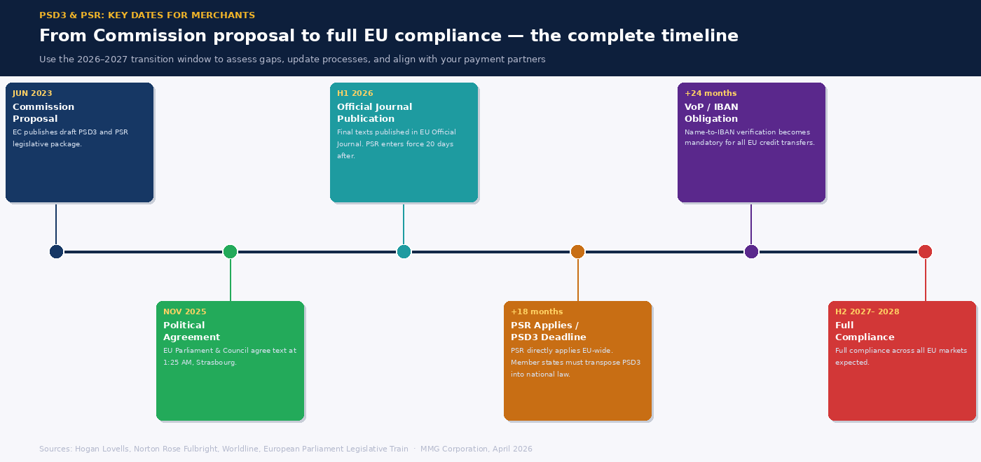 Timeline of PSD3 and PSR key dates from Commission proposal in 2023 to full EU compliance in 2027–2028