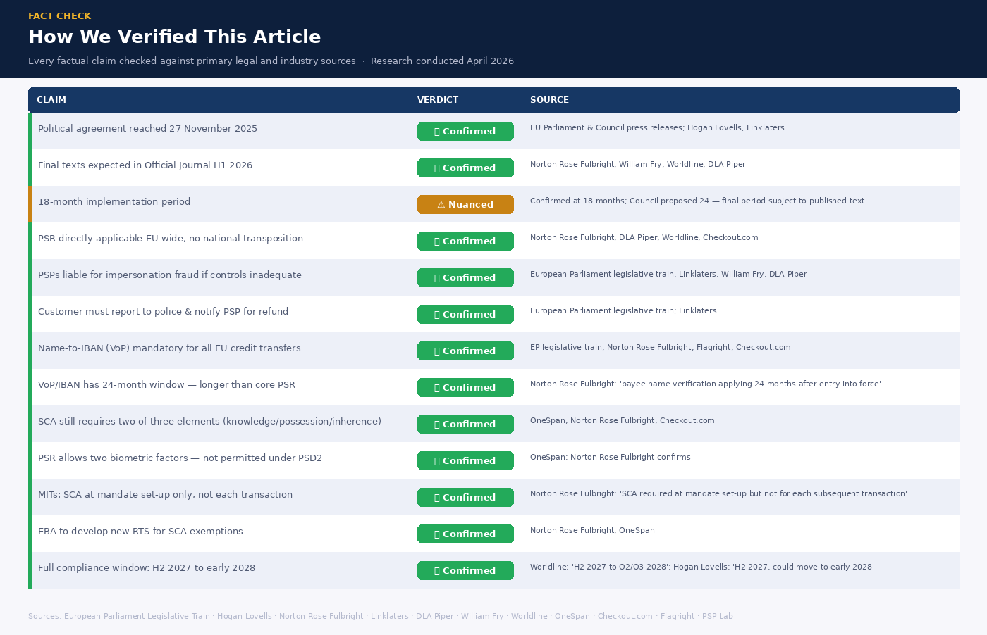 Fact-check table verifying 13 claims in the PSD3 and Payment Services Regulation article, with sources from Hogan Lovells, Norton Rose Fulbright, Linklaters, DLA Piper and others