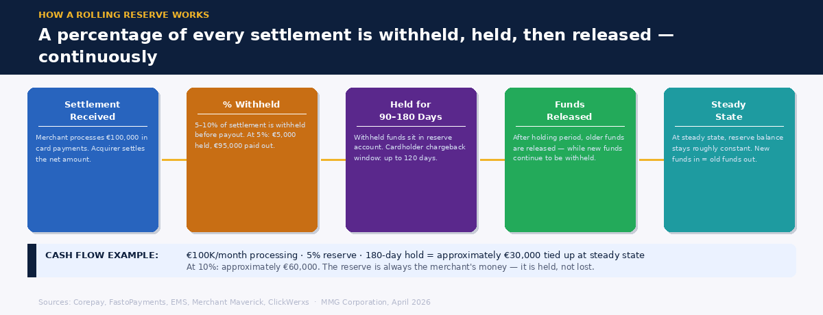 Five-step flow showing how a rolling reserve works — from settlement through withholding, holding period, release, and steady state — with a cash flow example