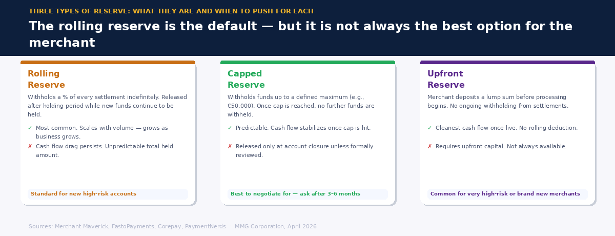 Three-card comparison of rolling, capped, and upfront reserve structures — including pros, cons, and when to push for each