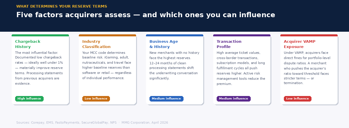 Five-card graphic showing the factors that determine reserve terms — chargeback history, industry classification, business age, transaction profile, and acquirer VAMP exposure