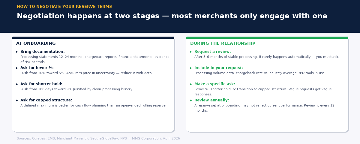Two-column graphic showing how to negotiate reserve terms at onboarding versus during the acquirer relationship