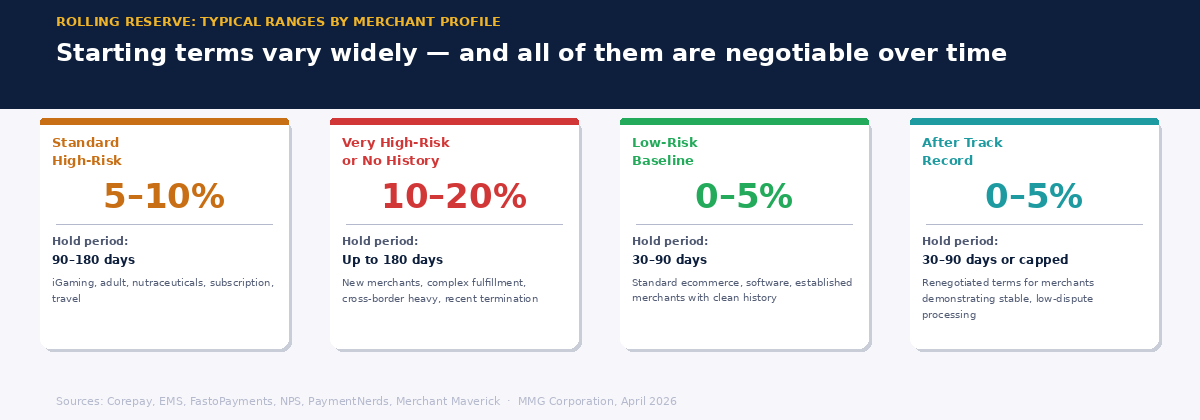 Four-card graphic showing typical rolling reserve ranges by merchant profile — from standard high-risk to post-track-record renegotiated terms