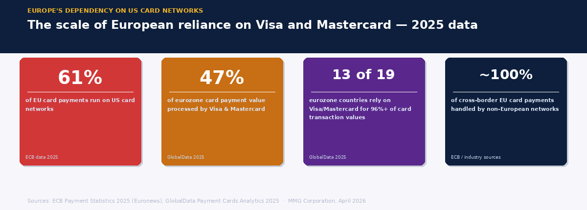 Four stat cards showing Europe's dependency on US card networks — 61% of EU card payments, 47% of eurozone card payment value, 13 of 19 eurozone countries above 96% reliance, and near-total cross-border dependency