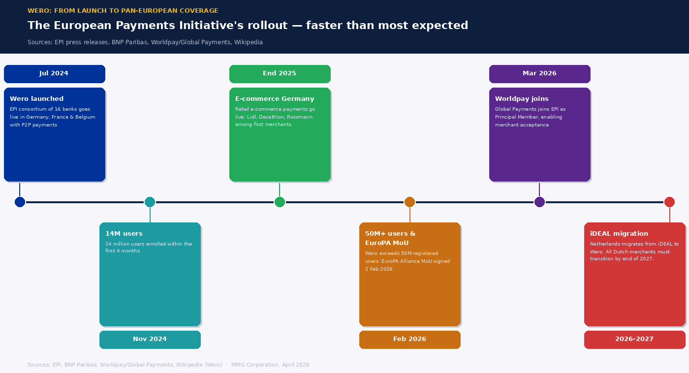 Timeline showing Wero's rollout from its July 2024 launch through to the iDEAL migration in the Netherlands by end of 2027