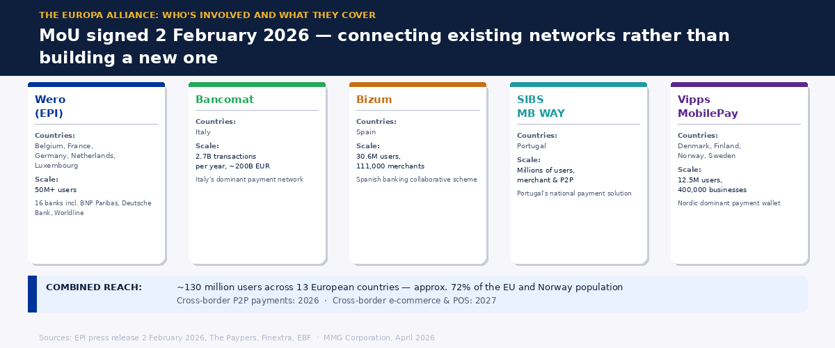 Five-column graphic showing the members of the EuroPA Alliance — Wero, Bancomat, Bizum, SIBS-MB WAY, and Vipps MobilePay — with their countries, scale, and combined reach
