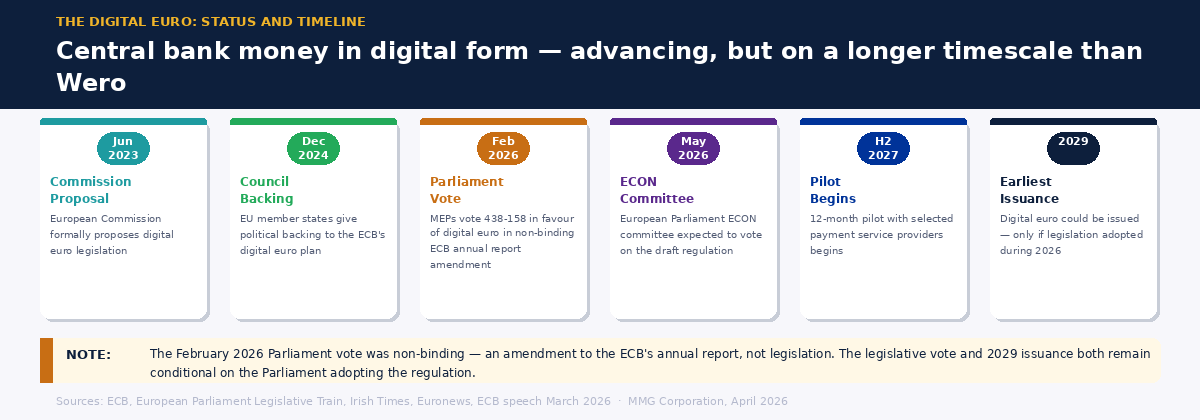 Six-step timeline of the digital euro legislative and technical process from 2023 to 2029, including the non-binding nature of the February 2026 Parliament vote