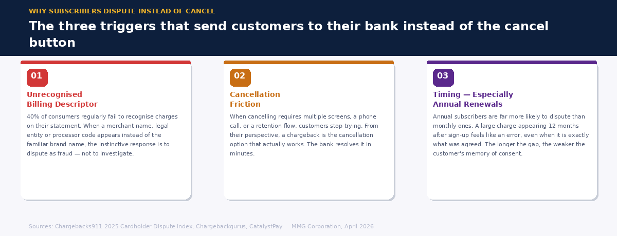 Three-panel graphic showing the triggers that cause subscribers to dispute instead of canceling — unrecognized billing descriptor, cancellation friction, and annual renewal timing