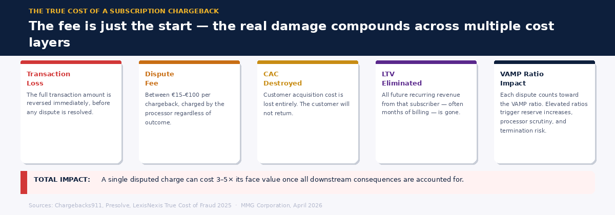 Five-column graphic showing the true cost layers of a subscription chargeback from transaction loss to VAMP ratio impact