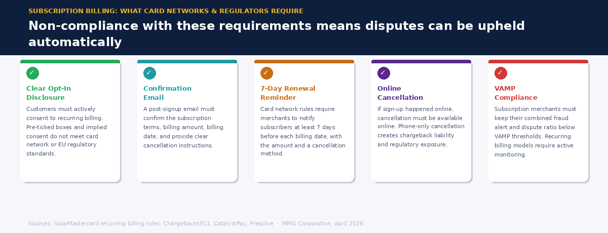 Five-card checklist of card network and regulatory requirements for subscription billing merchants