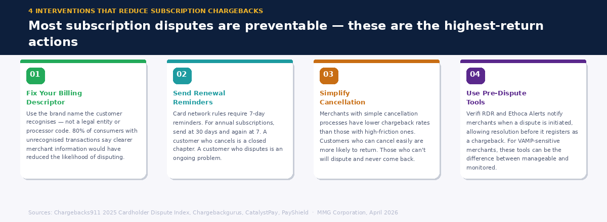 Four-card graphic showing the highest-return interventions for reducing subscription chargebacks
