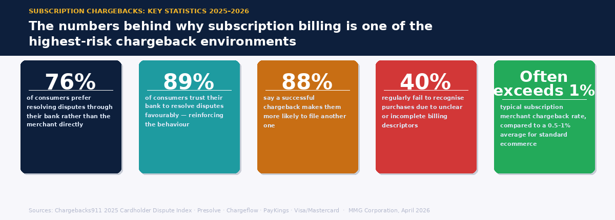 Five stat cards showing key subscription chargeback statistics for 2025 and 2026