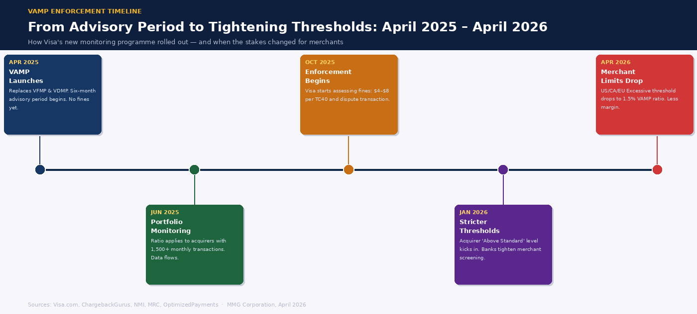 VAMP enforcement timeline from advisory period in April 2025 to tightened thresholds in April 2026