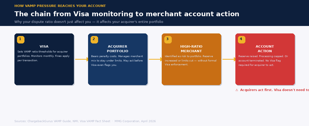 Flow diagram showing how Visa VAMP monitoring pressure reaches merchant accounts through acquirers