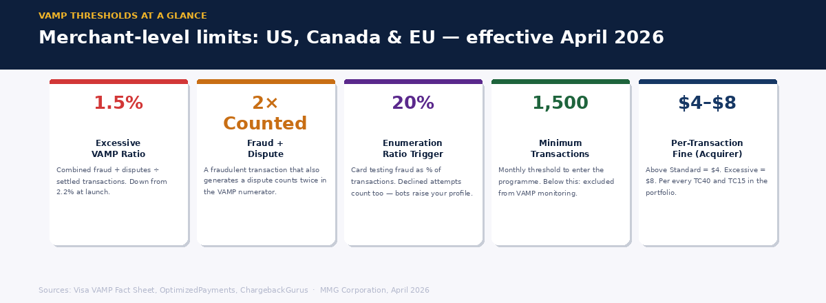 VAMP merchant threshold stats for US, Canada and EU effective April 2026