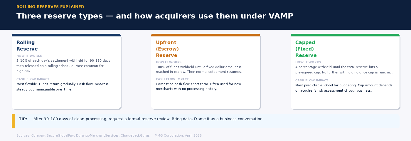 Explainer of three merchant account reserve types: rolling, upfront, and capped