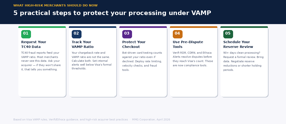 Five-step checklist for high-risk merchants to protect processing under VAMP