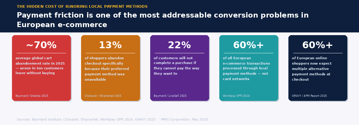 Five stat cards showing the hidden cost of ignoring local payment methods — cart abandonment rate, payment method abandonment figures, and European local payment method adoption