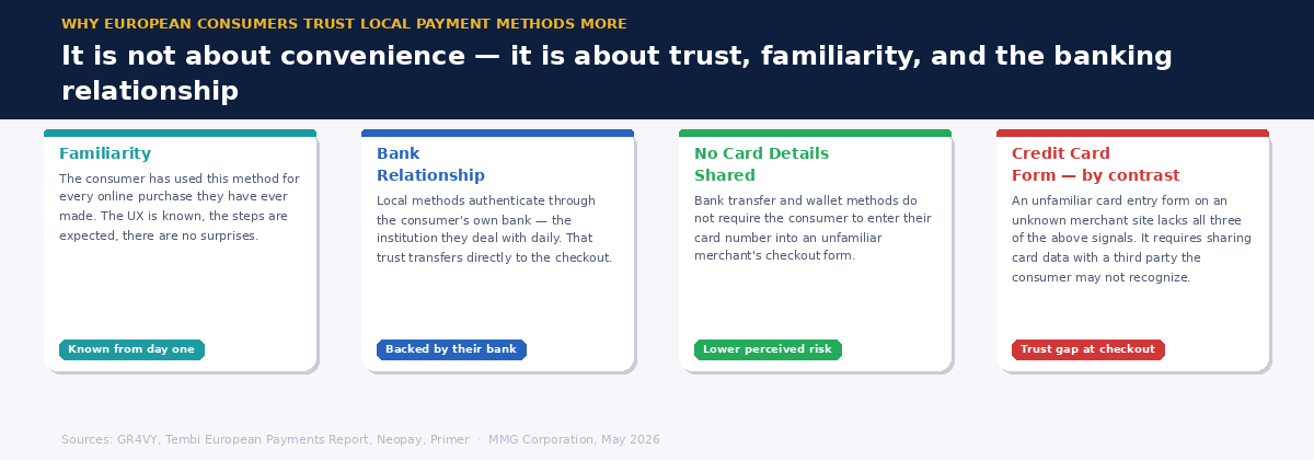Four-card graphic showing why European consumers trust local payment methods more than credit card forms — familiarity, bank relationship, no card details shared, and the trust gap