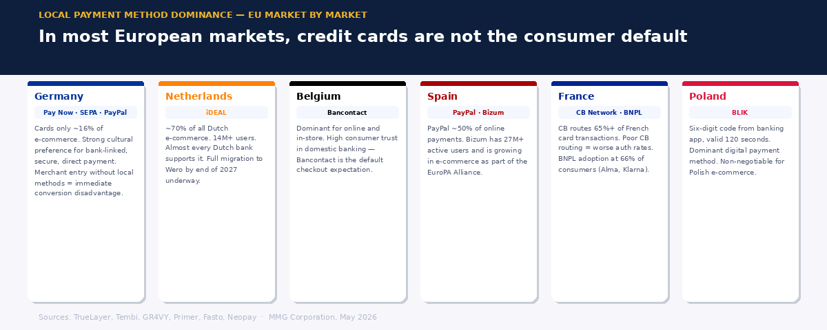 Six-card country graphic showing local payment method dominance in Germany, Netherlands, Belgium, Spain, France, and Poland