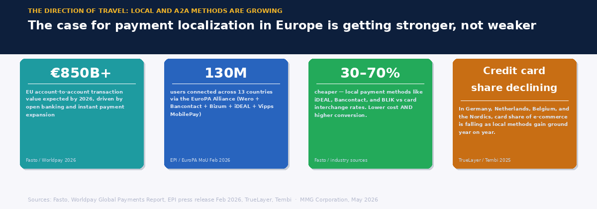 Four-card graphic showing the direction of travel for European local payment methods — A2A growth, EuroPA Alliance reach, cost advantage, and declining card share