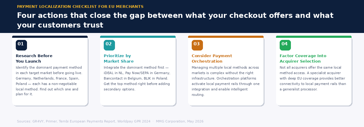 Four-step payment localization checklist for EU merchants — research, prioritize, orchestrate, and factor into acquirer selection