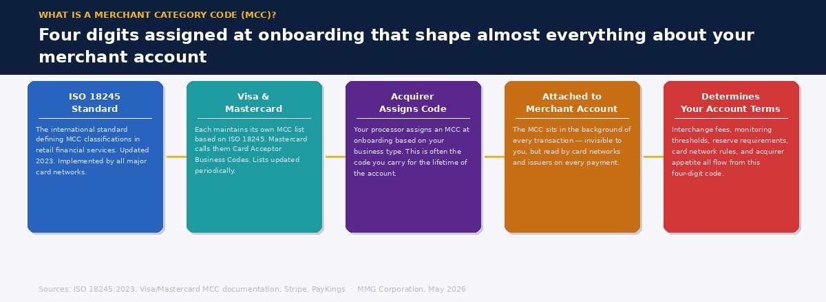 Five-step flow showing what a Merchant Category Code is and how it gets assigned — from the ISO 18245 standard through Visa and Mastercard to the acquirer assigning a code at onboarding