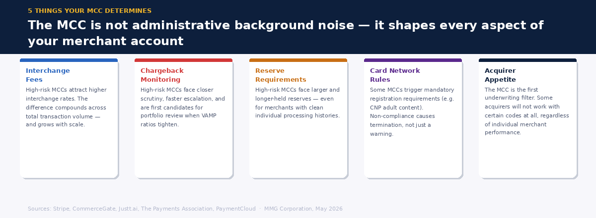 Five-card graphic showing the five things an MCC determines — interchange fees, chargeback monitoring, reserve requirements, card network rules, and acquirer appetite